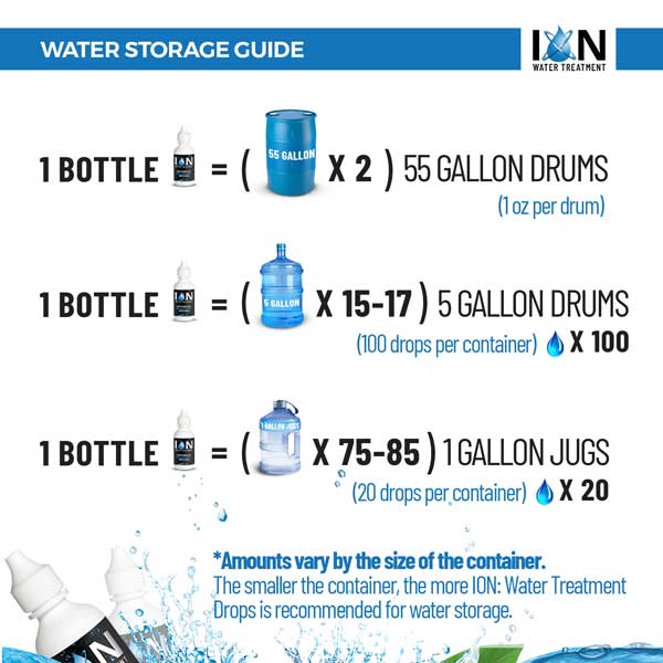 sagan life ion water drops usage chart